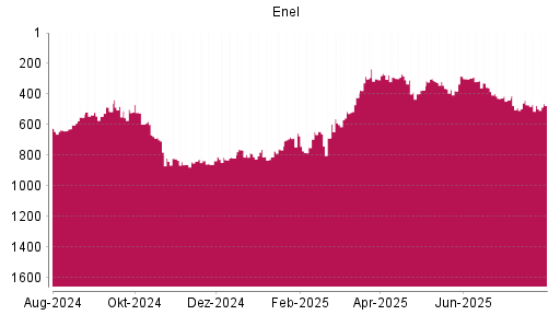 BOTSI®-Advisor Abstufung Enel von Rang 470 auf ...