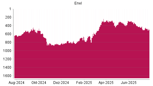 BOTSI®-Advisor Abstufung Enel von Rang 275 auf ...
