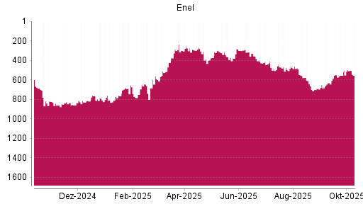 BOTSI®-Advisor Abstufung Enel von Rang 577 auf ...