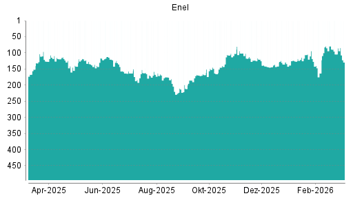 BOTSI®-Advisor belässt Enel weiter auf Rang 177