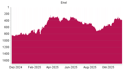 BOTSI®-Advisor Abstufung Enel von Rang 474 auf ...