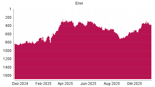 BOTSI®-Advisor Hochstufung Enel von Rang 628 auf ...