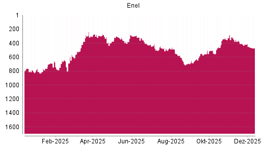 BOTSI®-Advisor Abstufung Enel von Rang 461 auf ...