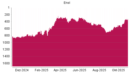 BOTSI®-Advisor Hochstufung Enel von Rang 334 auf ...