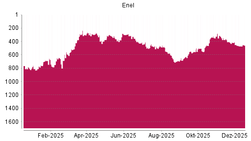 BOTSI®-Advisor Abstufung Enel von Rang 461 auf ...