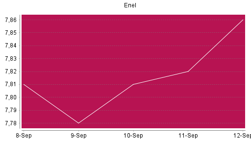 BOTSI®-Advisor Abstufung Enel von Rang 664 auf ...