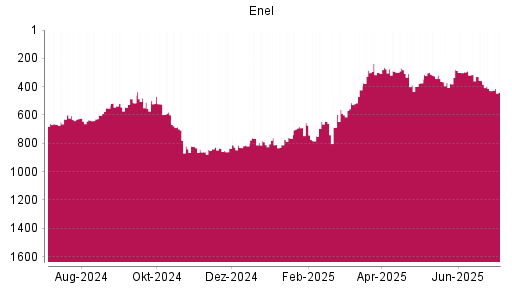 BOTSI®-Advisor Abstufung Enel von Rang 358 auf ...