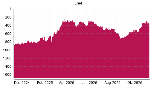 BOTSI®-Advisor Hochstufung Enel von Rang 325 auf ...