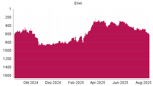 BOTSI®-Advisor Abstufung Enel von Rang 475 auf ...