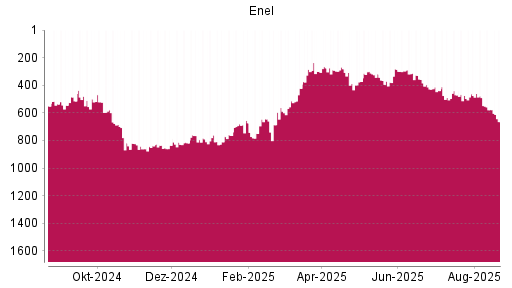 BOTSI®-Advisor Abstufung Enel von Rang 577 auf ...