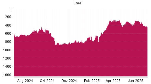 BOTSI®-Advisor Hochstufung Enel von Rang 387 auf ...