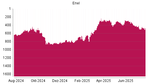 BOTSI®-Advisor Abstufung Enel von Rang 470 auf ...