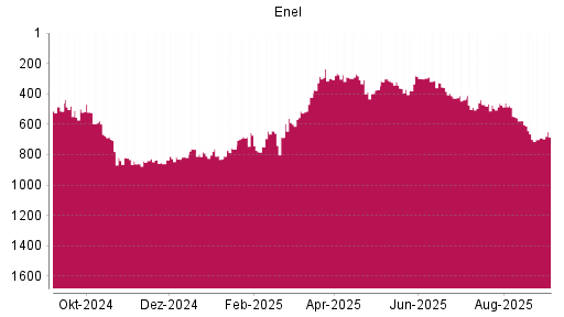 BOTSI®-Advisor Hochstufung Enel von Rang 690 auf Rang 685