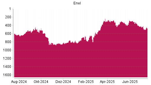 BOTSI®-Advisor Hochstufung Enel von Rang 686 auf ...
