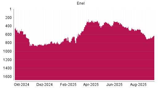 BOTSI®-Advisor Abstufung Enel von Rang 475 auf ...