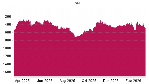 BOTSI®-Advisor Abstufung Enel von Rang 380 auf ...