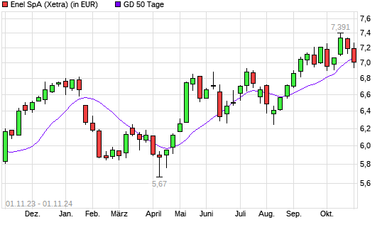 Enel-Aktie unter 50-Tage-Linie