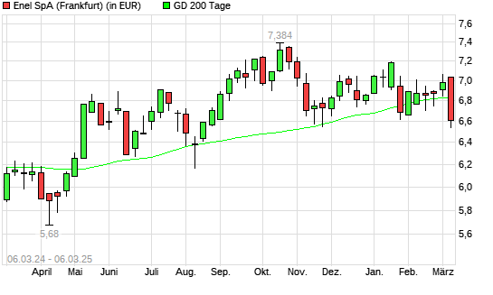 Enel-Aktie unter 200-Tage-Linie