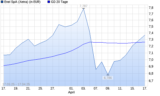 Enel-Aktie über 20-Tage-Linie