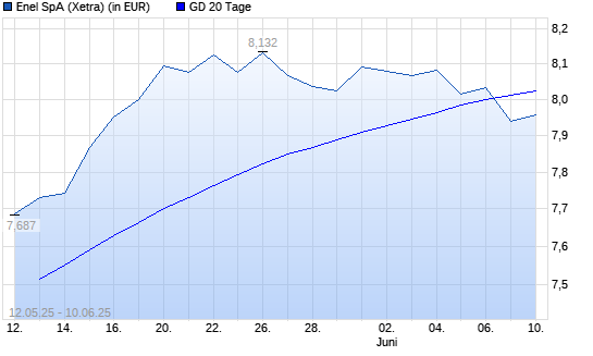Enel-Aktie unter 20-Tage-Linie