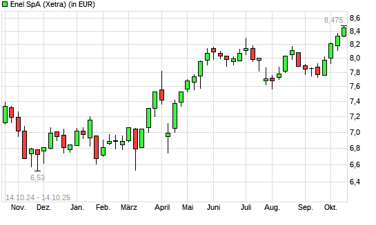 Enel-Aktie mit neuem 3-Jahres-Hoch
