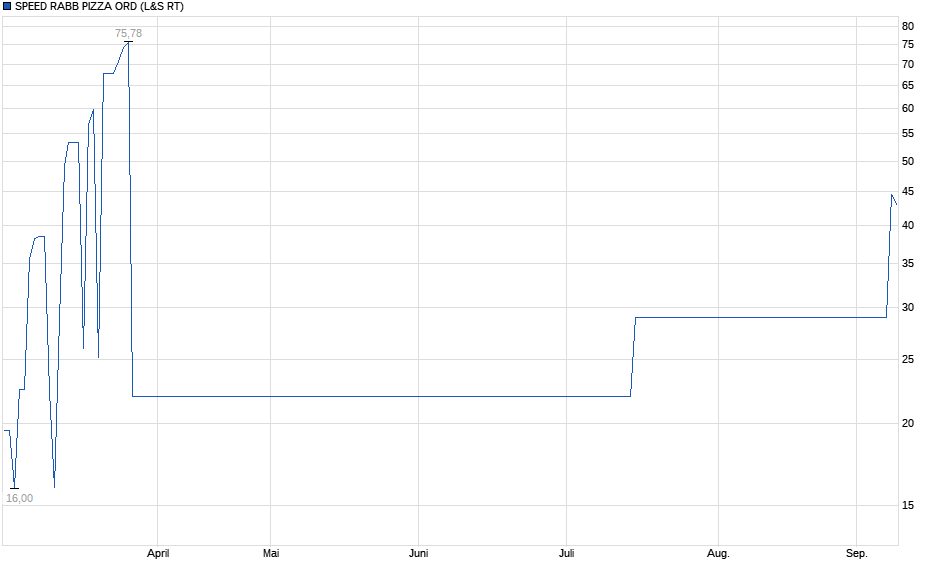 Chart