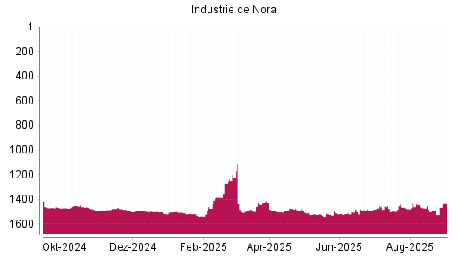 BOTSI®-Advisor Abstufung Industrie De Nora von Rang 1440 auf ...