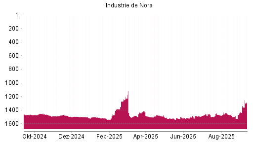 BOTSI®-Advisor Abstufung Industrie De Nora von Rang 1455 auf ...