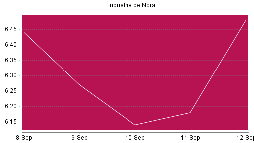 BOTSI®-Advisor Hochstufung Industrie De Nora von Rang 1495 auf ...