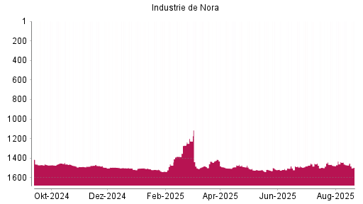 BOTSI®-Advisor Abstufung Industrie De Nora von Rang 1471 auf ...