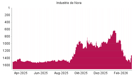 BOTSI®-Advisor Abstufung Industrie De Nora von Rang 1311 auf ...