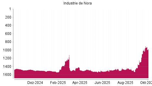 BOTSI®-Advisor Hochstufung Industrie De Nora von Rang 1016 auf ...
