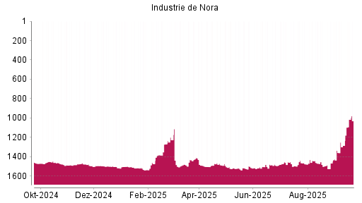 BOTSI®-Advisor Abstufung Industrie De Nora von Rang 1507 auf ...