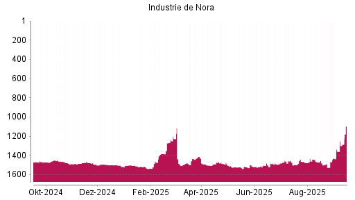 BOTSI®-Advisor Hochstufung Industrie De Nora von Rang 1467 auf Rang 1336