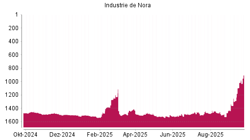 BOTSI®-Advisor Hochstufung Industrie De Nora von Rang 1336 auf ...