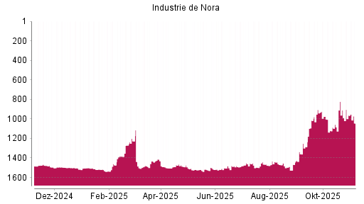 BOTSI®-Advisor Abstufung Industrie De Nora von Rang 964 auf ...
