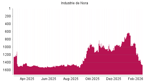 BOTSI®-Advisor Abstufung Industrie De Nora von Rang 1157 auf ...