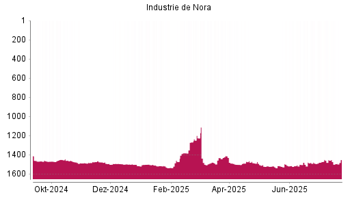 BOTSI®-Advisor Abstufung Industrie De Nora von Rang 1455 auf ...