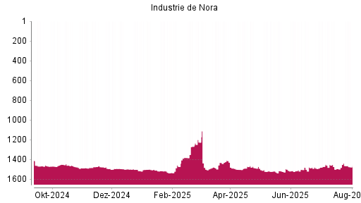 BOTSI®-Advisor Abstufung Industrie De Nora von Rang 1498 auf ...