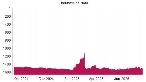 BOTSI®-Advisor Abstufung Industrie De Nora von Rang 1507 auf ...
