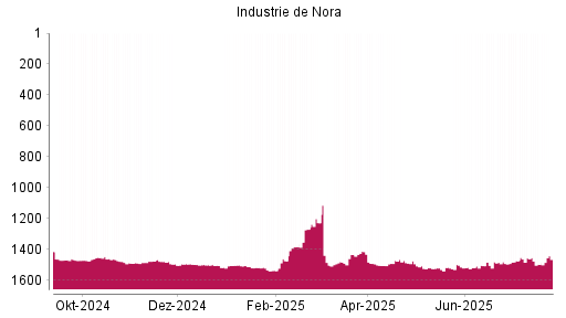 BOTSI®-Advisor Hochstufung Industrie De Nora von Rang 1496 auf ...