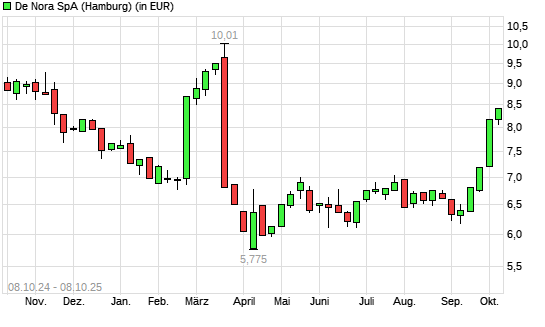 Industrie De Nora-Aktie mit neuem 6-Monats-Hoch