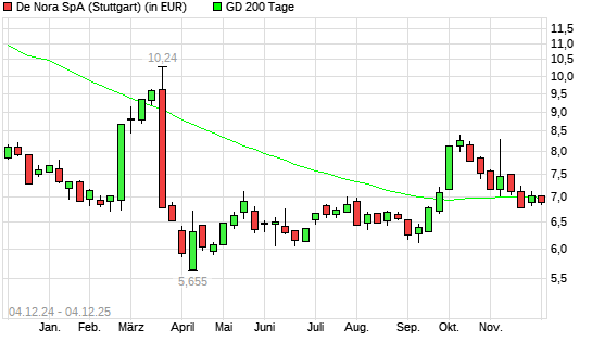 Industrie De Nora-Aktie über 200-Tage-Linie