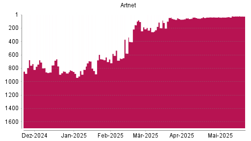 BOTSI®-Advisor Hochstufung Artnet von Rang 52 auf ...