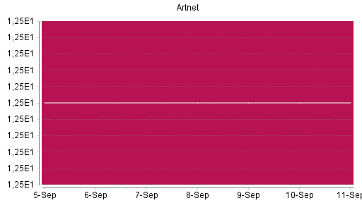BOTSI®-Advisor Abstufung Artnet von Rang 45 auf ...
