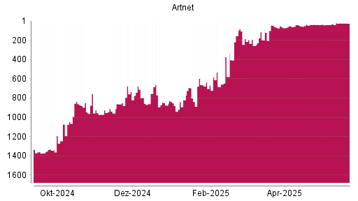 BOTSI®-Advisor Abstufung Artnet von Rang 153 auf ...