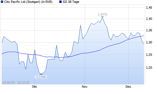 Citic Pacific-Aktie unter 38-Tage-Linie