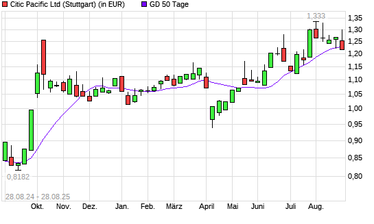 Citic Pacific-Aktie unter 50-Tage-Linie