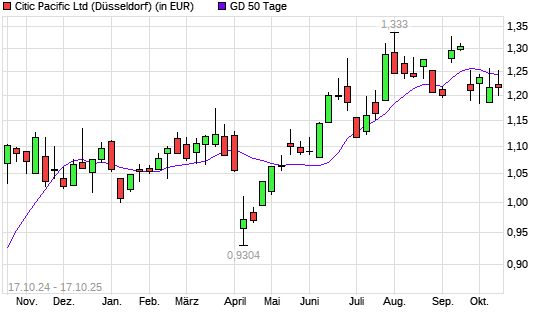 Citic Pacific-Aktie unter 50-Tage-Linie