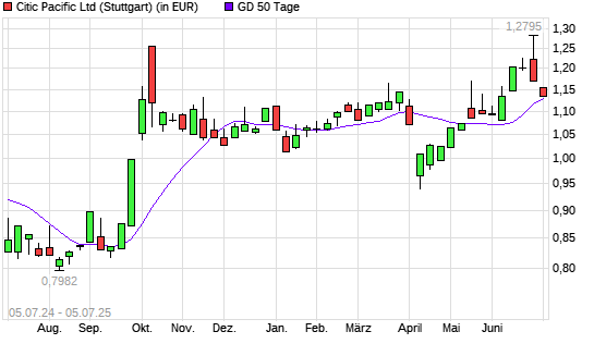 Citic Pacific-Aktie unter 50-Tage-Linie